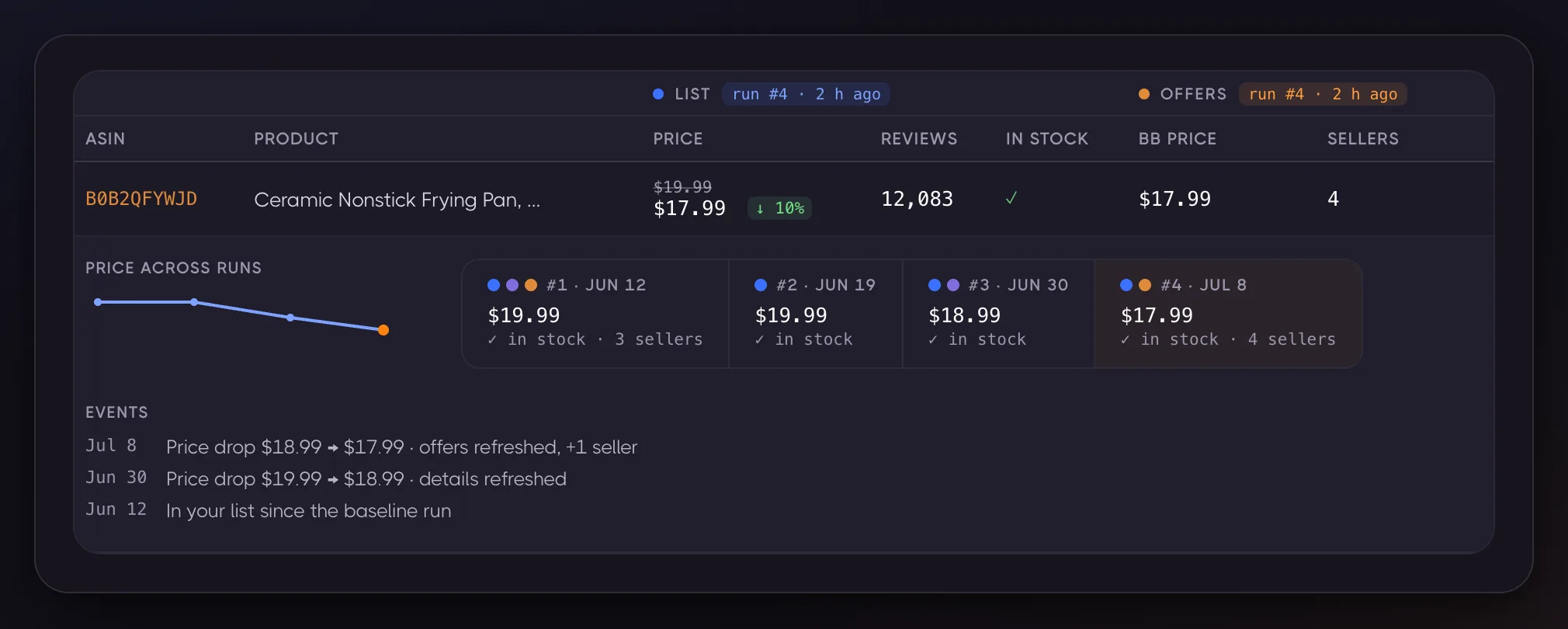 One product's history across four runs: the price stepping down from $19.99 to $17.99, with each run's stock status and seller count