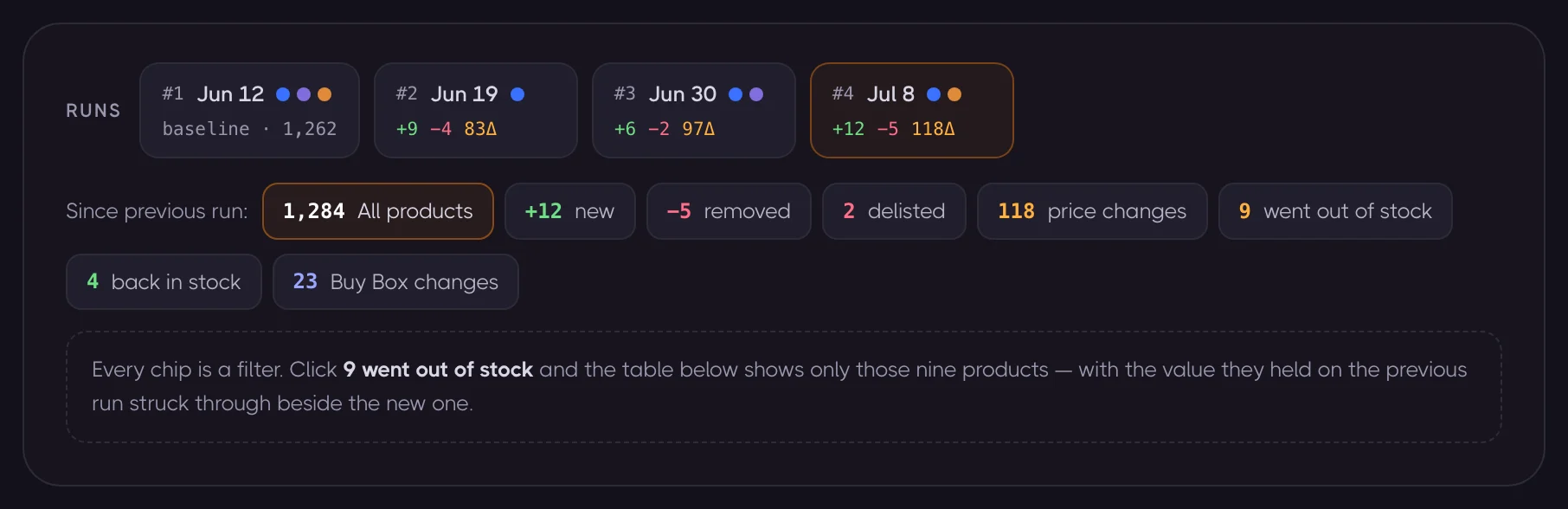 The change digest: new, removed, delisted, price changes, out of stock, back in stock, Buy Box changes