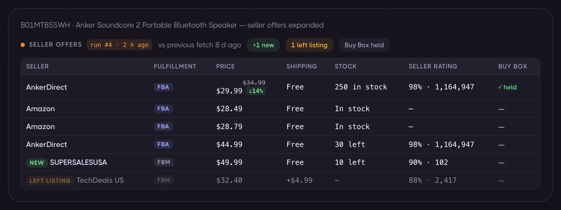 Seller offers panel showing per-seller diffs: new seller joined, one left the listing, Buy Box held